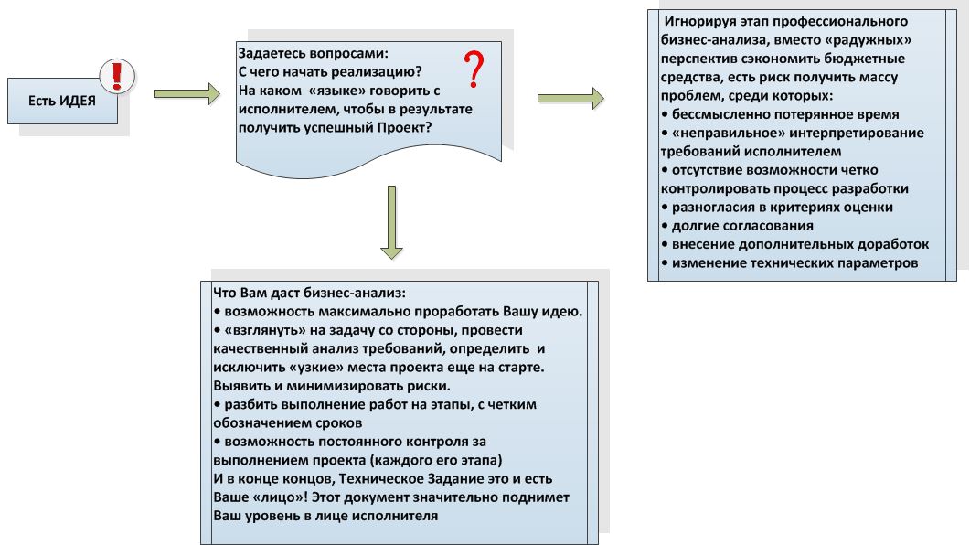 Схема бізнес аналізу